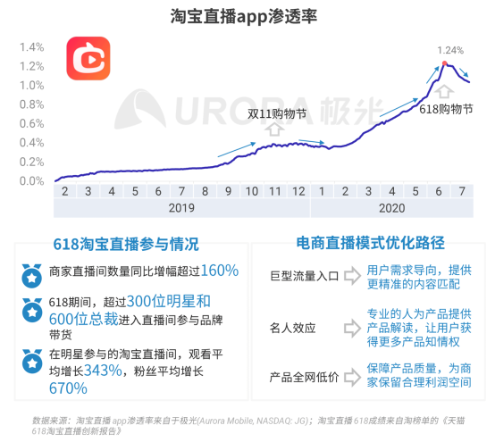 極光：2020Q2直播行情持續(xù)火爆，6月份滲透率上升至90.8%