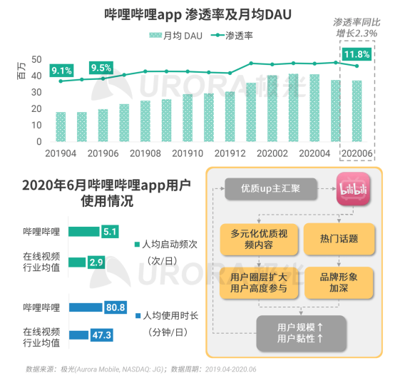 極光：2020Q2直播行情持續(xù)火爆，6月份滲透率上升至90.8%