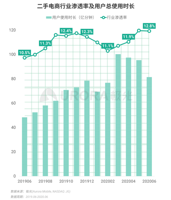 極光：2020Q2直播行情持續(xù)火爆，6月份滲透率上升至90.8%