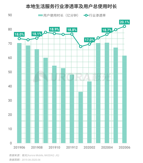 極光：2020Q2直播行情持續(xù)火爆，6月份滲透率上升至90.8%