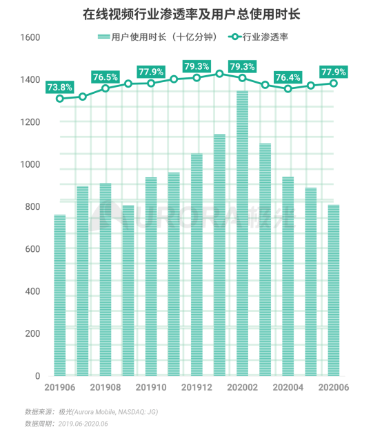 極光：2020Q2直播行情持續(xù)火爆，6月份滲透率上升至90.8%