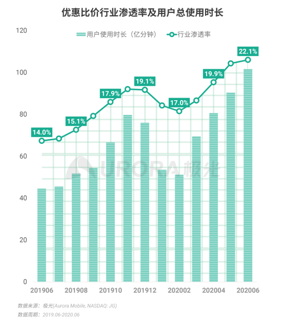 極光：2020Q2直播行情持續(xù)火爆，6月份滲透率上升至90.8%