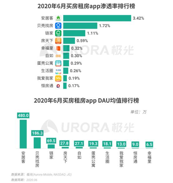 極光：2020Q2直播行情持續(xù)火爆，6月份滲透率上升至90.8%