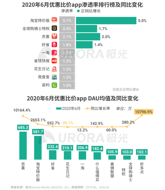 極光：2020Q2直播行情持續(xù)火爆，6月份滲透率上升至90.8%