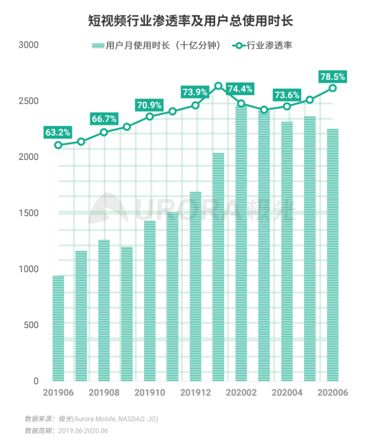 極光：2020Q2直播行情持續(xù)火爆，6月份滲透率上升至90.8%