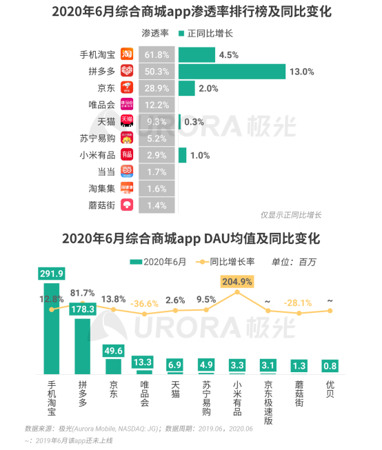 極光：2020Q2直播行情持續(xù)火爆，6月份滲透率上升至90.8%