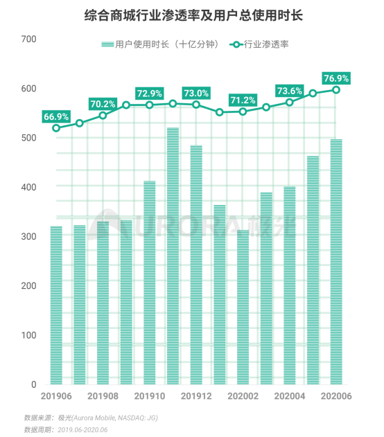 極光：2020Q2直播行情持續(xù)火爆，6月份滲透率上升至90.8%