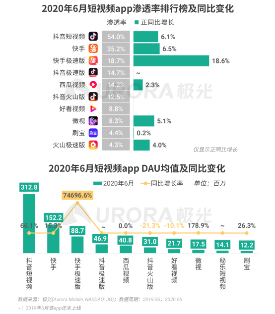 極光：2020Q2直播行情持續(xù)火爆，6月份滲透率上升至90.8%