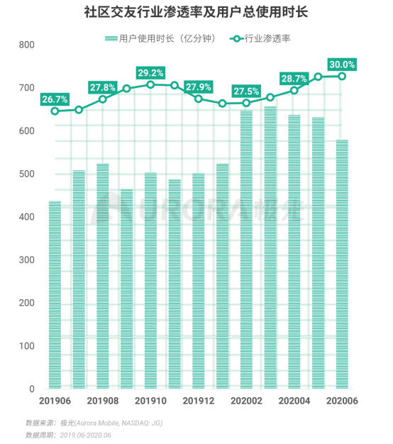 極光：2020Q2直播行情持續(xù)火爆，6月份滲透率上升至90.8%