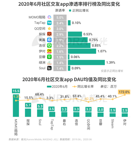 極光：2020Q2直播行情持續(xù)火爆，6月份滲透率上升至90.8%