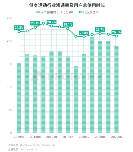 極光：2020Q2直播行情持續(xù)火爆，6月份滲透率上升至90.8%