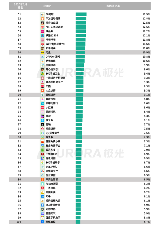 極光：2020Q2直播行情持續(xù)火爆，6月份滲透率上升至90.8%