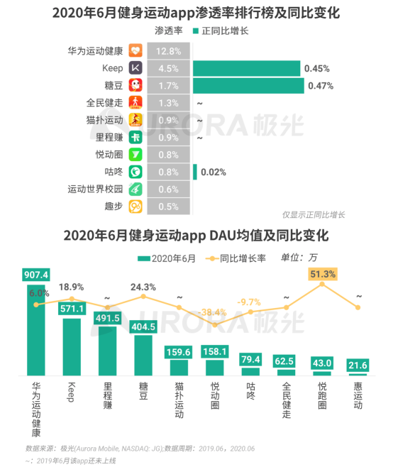 極光：2020Q2直播行情持續(xù)火爆，6月份滲透率上升至90.8%