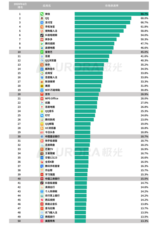 極光：2020Q2直播行情持續(xù)火爆，6月份滲透率上升至90.8%