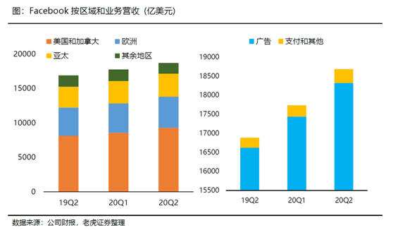 老虎證券：疫情和抵制遲早過去 Facebook加碼電商業(yè)務