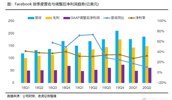 老虎證券：疫情和抵制遲早過去 Facebook加碼電商業(yè)務