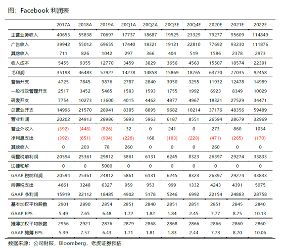 老虎證券：疫情和抵制遲早過去 Facebook加碼電商業(yè)務