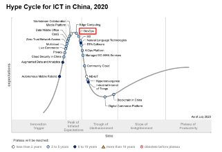 優(yōu)維科技入選 Gartner Hype Cycle for ICT in China， 2020