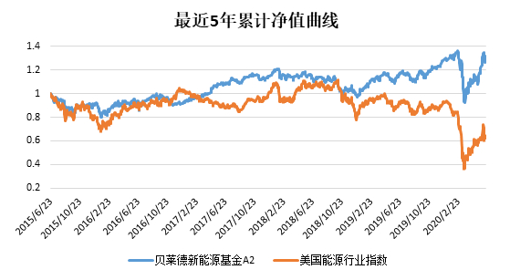 老虎證券：還炒原油？投資可再生能源才是王道