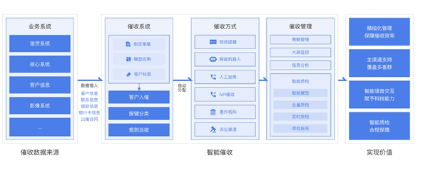 委外嚴(yán)監(jiān)管司法成本高，脫離業(yè)務(wù)談應(yīng)用的智能催收也非特效藥？