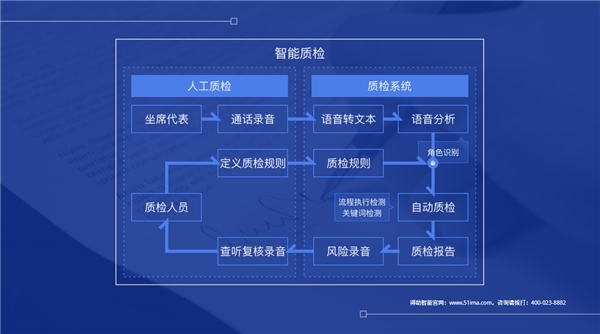 委外嚴(yán)監(jiān)管司法成本高，脫離業(yè)務(wù)談應(yīng)用的智能催收也非特效藥？