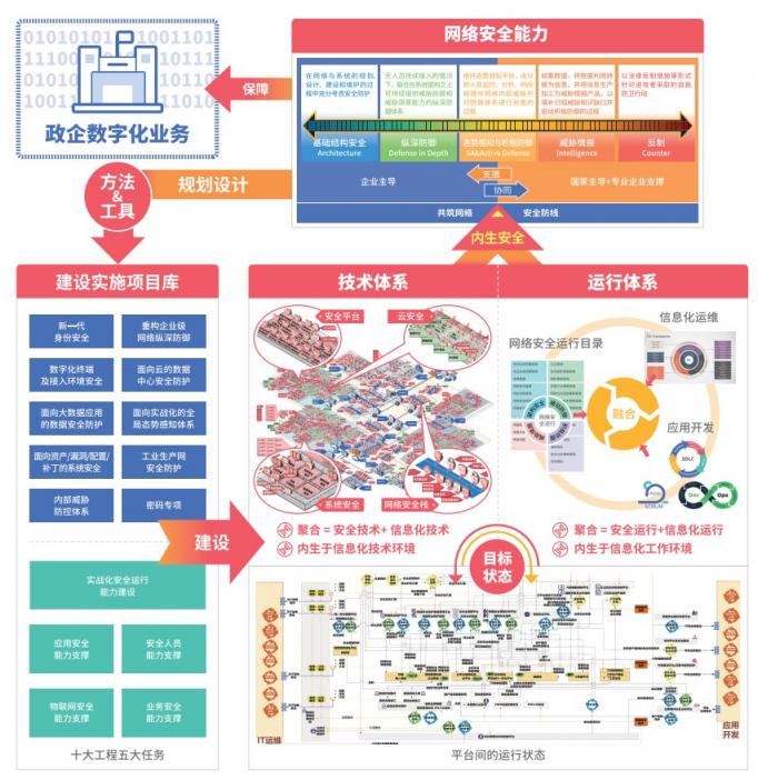 BCS2020主題公布 網(wǎng)安模式升級亟需新一代網(wǎng)絡(luò)安全框架