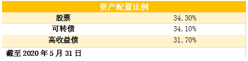 老虎證券：搏收益，除了買股票，你還有什么選擇？