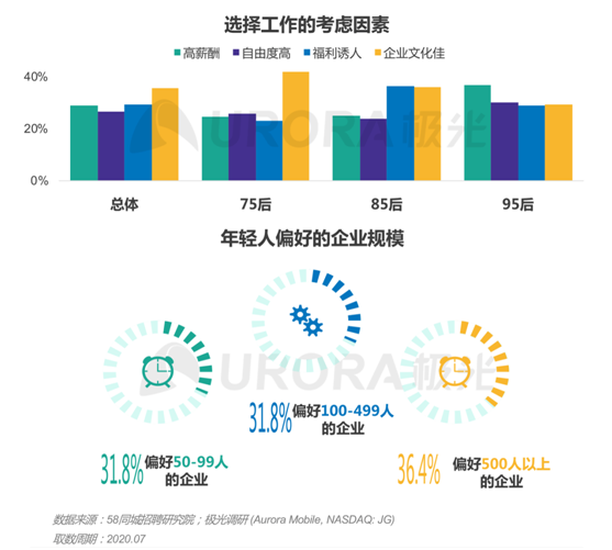 極光：“超職季”招聘行業(yè)報告—年輕人篇