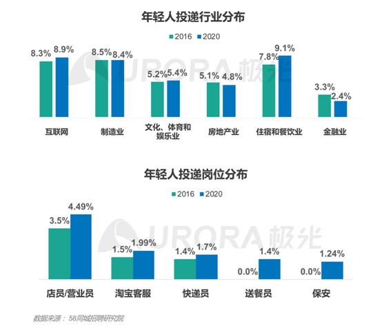 極光：“超職季”招聘行業(yè)報告—年輕人篇