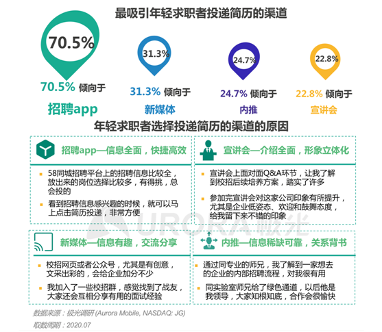 極光：“超職季”招聘行業(yè)報告—年輕人篇