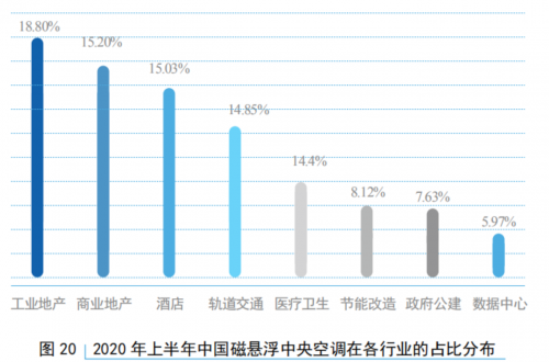 海爾磁懸浮離心機 市場占有率讓人眼前一亮