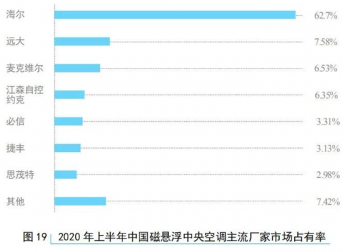 海爾磁懸浮離心機 市場占有率讓人眼前一亮