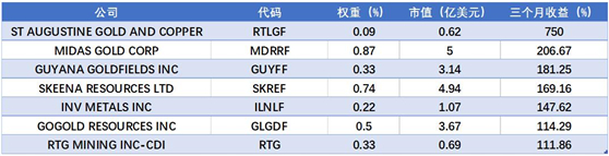 老虎證券基金超市：金價歷史新高，黃金基金哪家強(qiáng)？