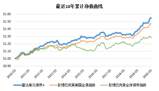 老虎證券：美聯(lián)儲“撒幣”，美元債還值不值得投資？