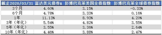 老虎證券：美聯(lián)儲“撒幣”，美元債還值不值得投資？