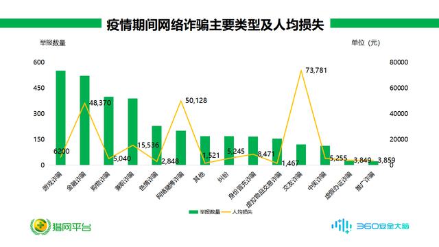 疫情期間騙子趁火打劫，舉報(bào)者人均損失竟高達(dá)18492元！