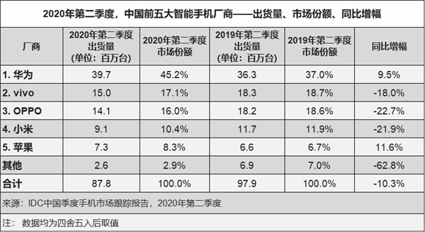 歷史新高 ！華為手機(jī)中國(guó)市場(chǎng)份額超過(guò)45%：中高端機(jī)賣得好