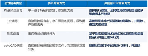 又一知名制造商業(yè)務(wù)癱瘓，如何才能“快準(zhǔn)好”處置惡性病毒？