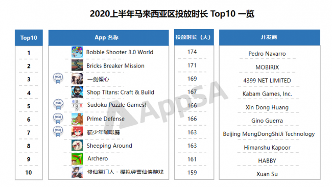 AppSA發(fā)布：2020上半年ASA市場大盤數(shù)據(jù)分析，美國區(qū)投放量最高