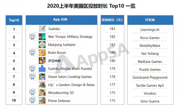 AppSA發(fā)布：2020上半年ASA市場大盤數(shù)據(jù)分析，美國區(qū)投放量最高