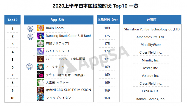 AppSA發(fā)布：2020上半年ASA市場大盤數(shù)據(jù)分析，美國區(qū)投放量最高