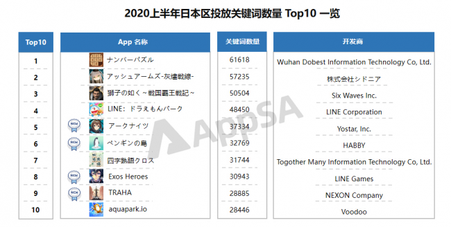 AppSA發(fā)布：2020上半年ASA市場大盤數(shù)據(jù)分析，美國區(qū)投放量最高