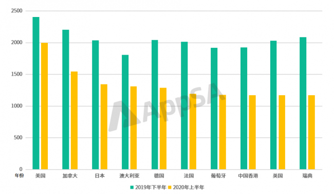 AppSA發(fā)布：2020上半年ASA市場大盤數(shù)據(jù)分析，美國區(qū)投放量最高