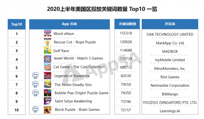 AppSA發(fā)布：2020上半年ASA市場大盤數(shù)據(jù)分析，美國區(qū)投放量最高