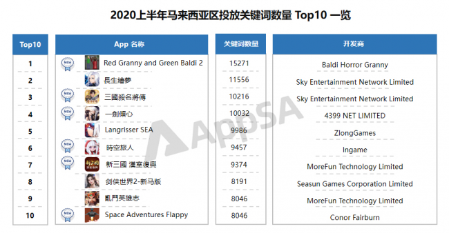 AppSA發(fā)布：2020上半年ASA市場大盤數(shù)據(jù)分析，美國區(qū)投放量最高