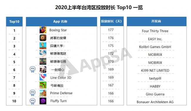 AppSA發(fā)布：2020上半年ASA市場大盤數(shù)據(jù)分析，美國區(qū)投放量最高