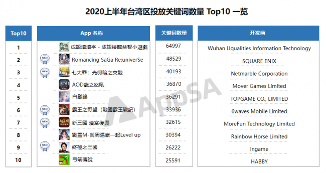 AppSA發(fā)布：2020上半年ASA市場大盤數(shù)據(jù)分析，美國區(qū)投放量最高