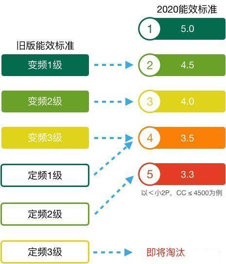 新能效標(biāo)準(zhǔn)實施后如何買空調(diào)？這款空調(diào)節(jié)能水平太讓人驚訝