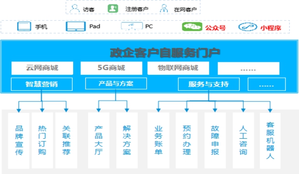 政企辦公加速器：全景化智能門戶，打造政企支撐統(tǒng)一入口