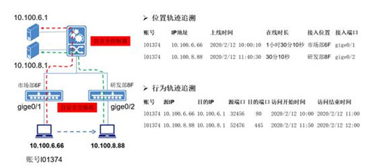 迪普科技：自安全網(wǎng)絡(luò)之易運(yùn)維——異常關(guān)聯(lián)，靈活追溯